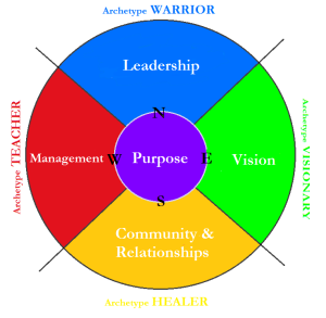 Medicine Wheel - Organisation Compass